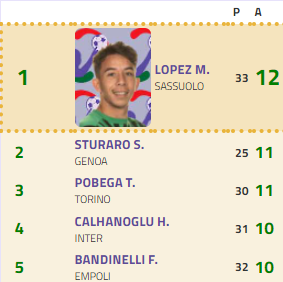 Classifica gialli Serie A, ecco chi comanda tra i centrocampisti